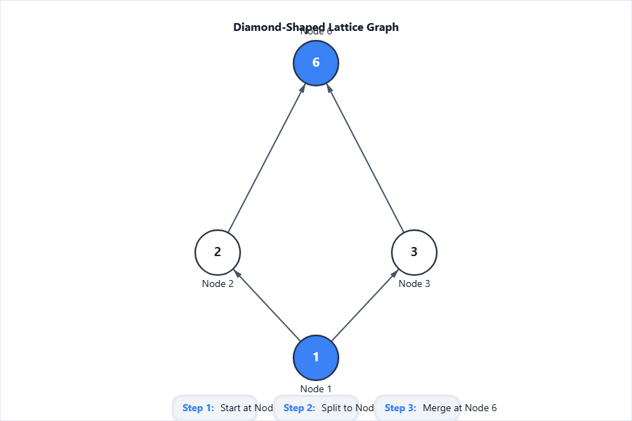 Place node '1' at bottom. Above, '2' (left), '3' (right). To