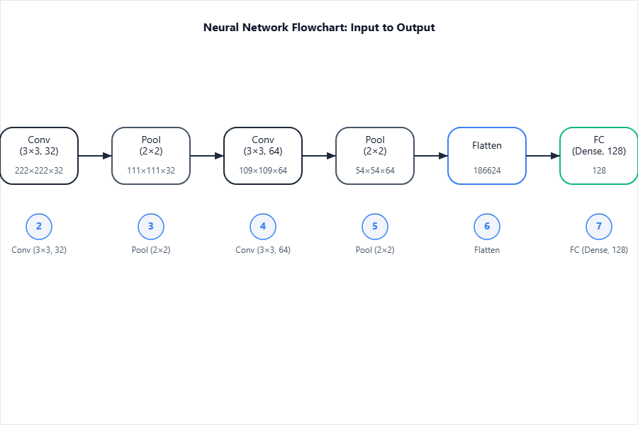 Flowchart showing sequence: Input → Conv → Pool → Conv → Poo