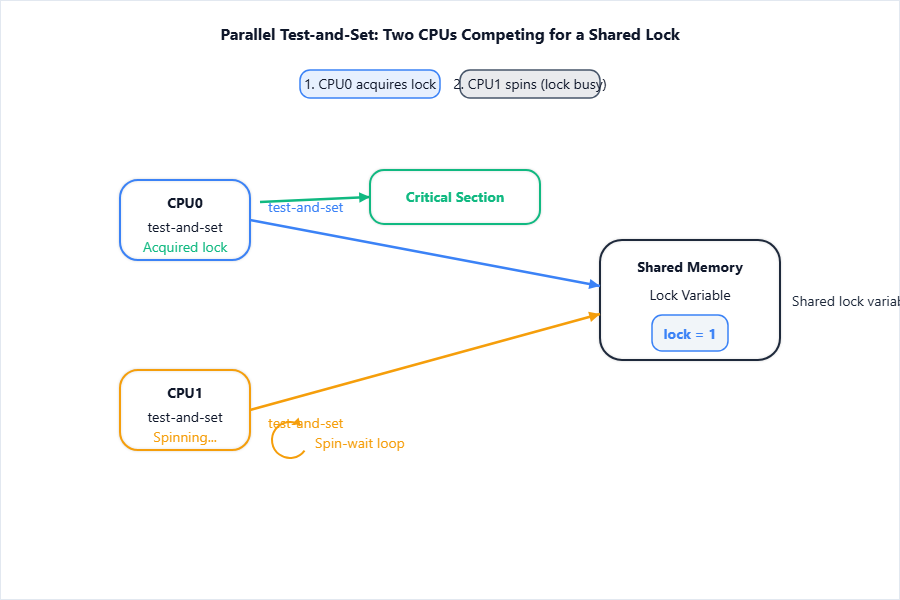 Show two CPUs connected to shared lock variable in memory, p