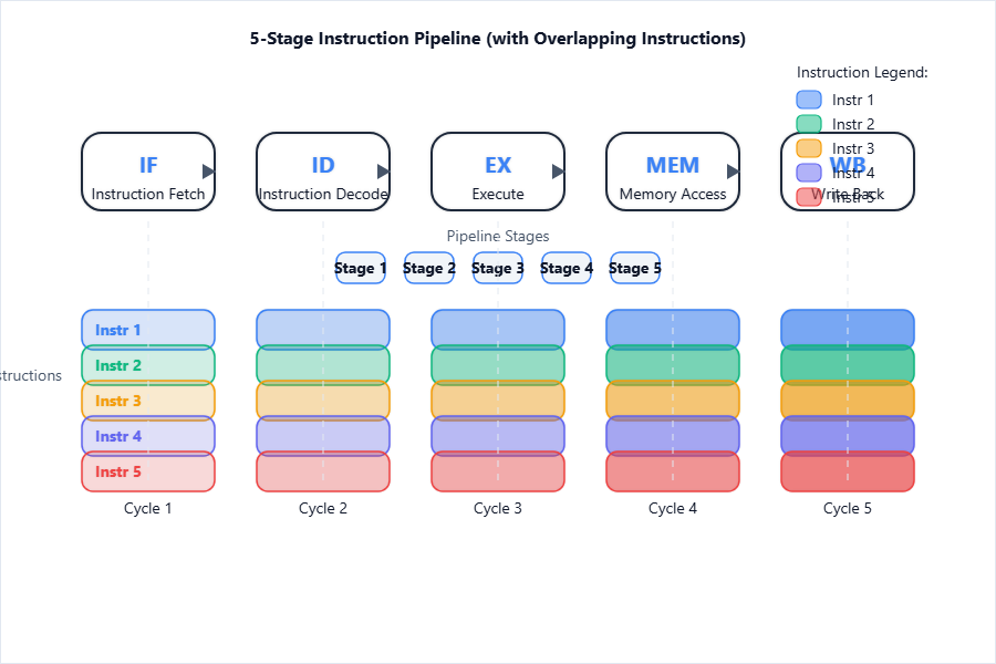 Horizontal "pipeline" with 5 stages as boxes, arrows showing