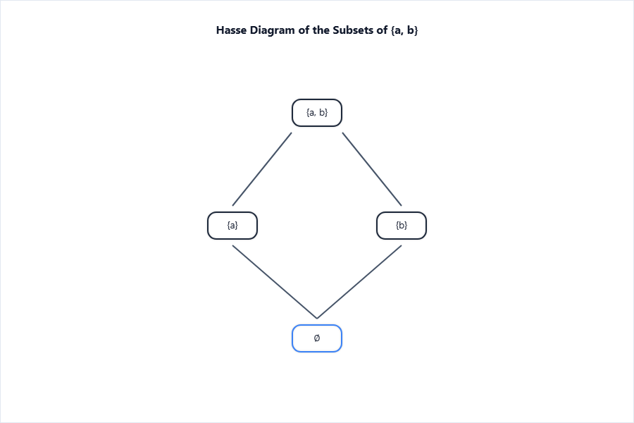 Place four nodes. Bottom-most: $\emptyset$; above and left/r