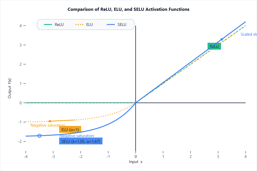 ELU and SELU curves compared to ReLU—SELU curve shows slight