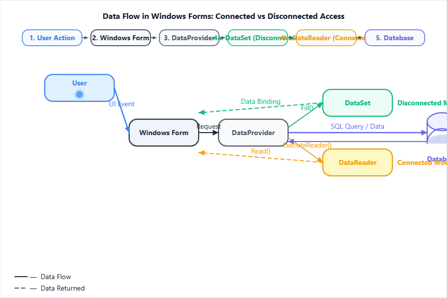 Data flow diagram showing user, Windows Form, connection to 