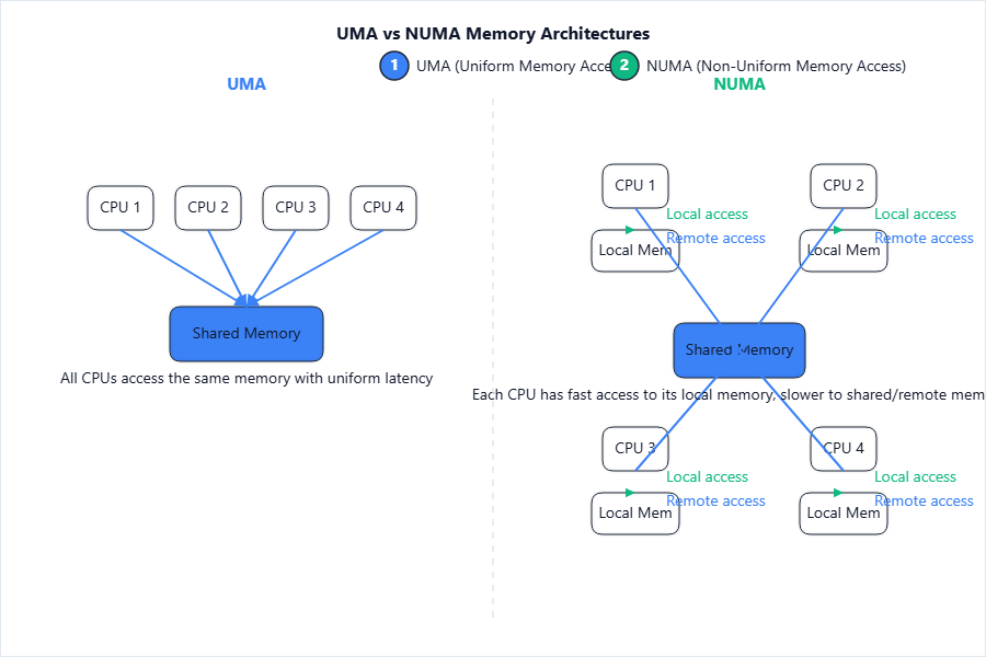 For UMA – CPUs connected to a single memory bank. For NUMA –