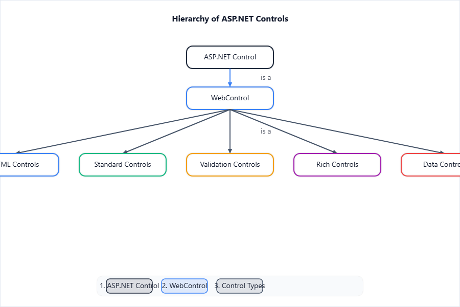Block diagram displaying the hierarchy of ASP.NET Controls w
