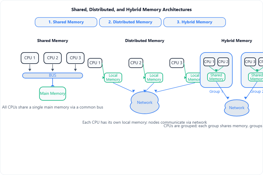 Three block diagrams: (1) Shared – CPUs–BUS–SINGLE MAIN MEMO
