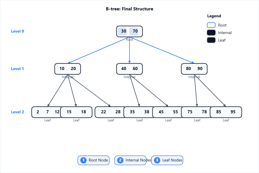 B-tree in the above final structure.