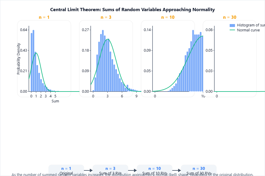 A sequence of histograms showing the sum of increasing numbe