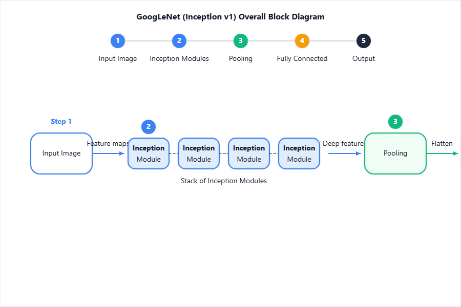 Overall GoogLeNet block diagram: Input → stack of Inception 