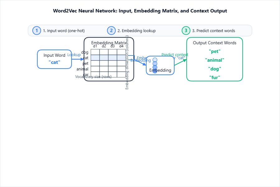 Simple neural net diagram for Word2Vec with input (“cat”), o