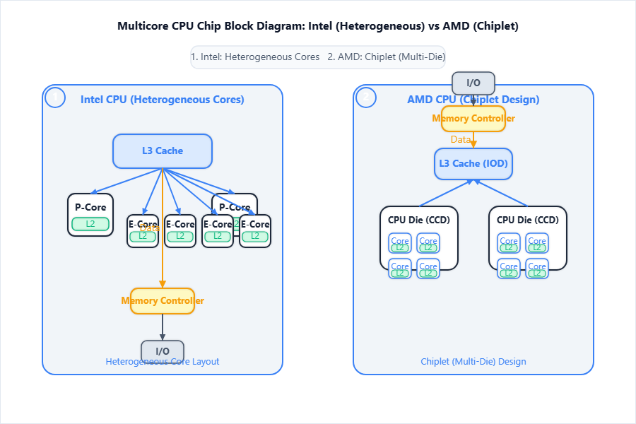 Schematic block for multicore CPU chip: Show multiple "Core"