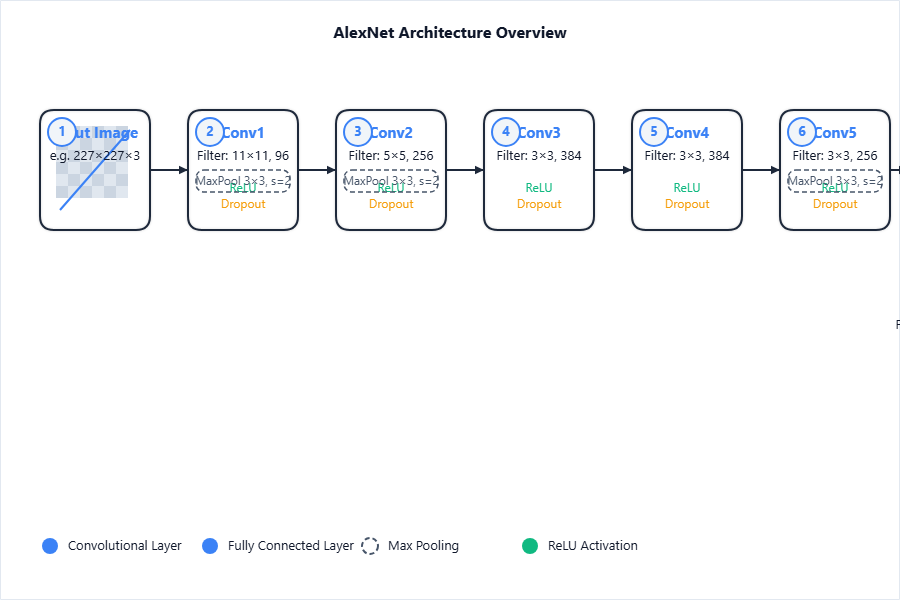 Detailed AlexNet diagram: Input image → five convolutional l