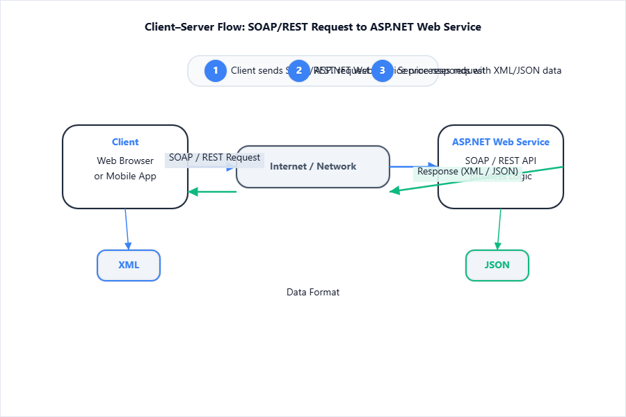 Flow diagram showing a client sending a SOAP/REST request to