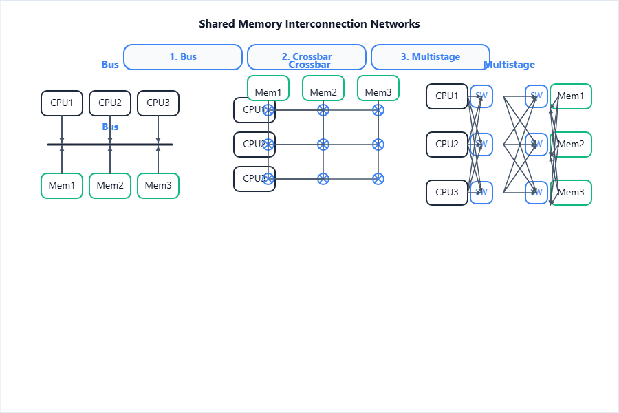 For Bus – a line labeled "Bus" with several CPUs and memorie