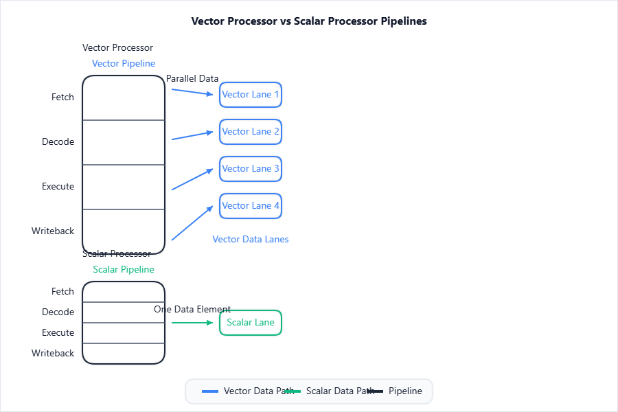 Show "Vector Processor" with a pipeline feeding multiple vec