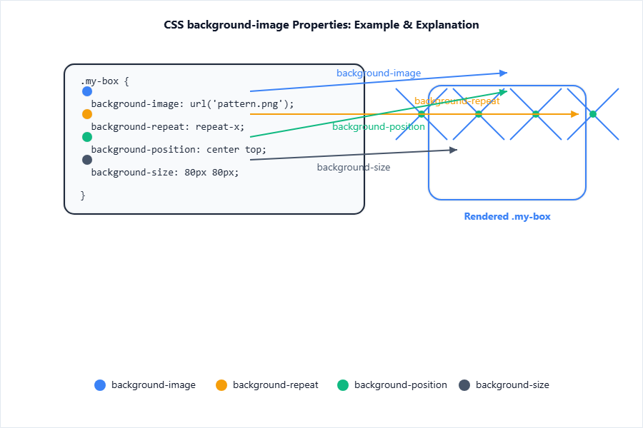 CSS code sample block showing usage of background-image, rep